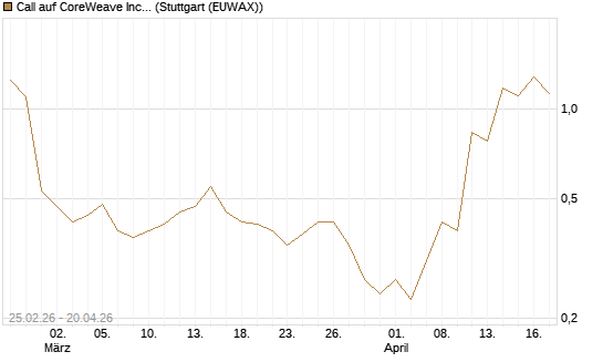 Call auf CoreWeave Inc [J.P. Morgan Structured Products B.V.] Chart