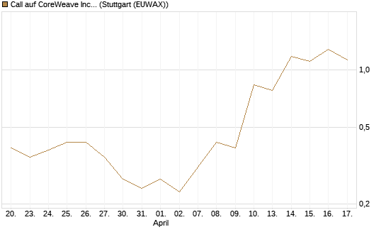Call auf CoreWeave Inc [J.P. Morgan Structured Products B.V.] Chart