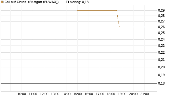 Call auf Cintas [J.P. Morgan Structured Products B.V.] Chart