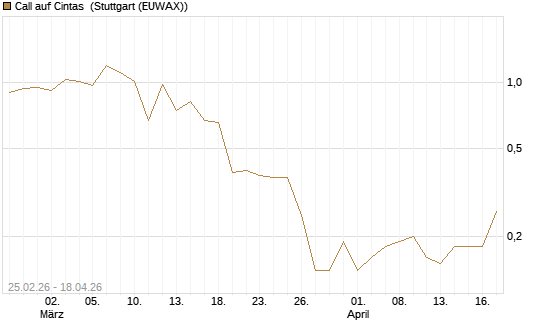 Call auf Cintas [J.P. Morgan Structured Products B.V.] Chart