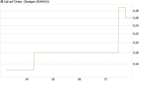 Call auf Cintas [J.P. Morgan Structured Products B.V.] Chart