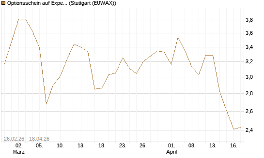 Optionsschein auf Expedia Group [Goldman Sachs Bank Europe SE] Chart