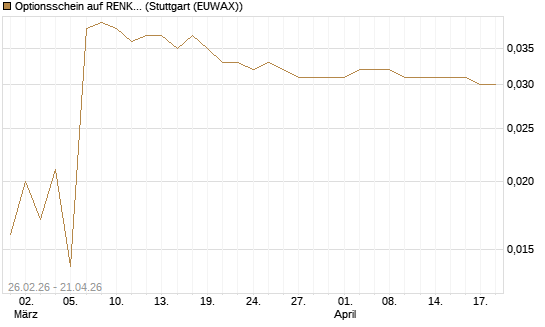 Optionsschein auf RENK Group  [Goldman Sachs Bank Europe SE] Chart