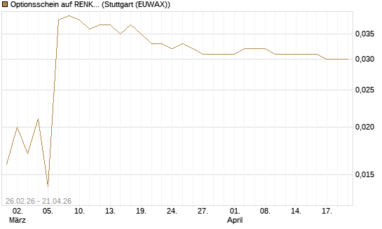 Optionsschein auf RENK Group  [Goldman Sachs Bank Europe SE] Chart