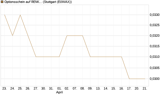 Optionsschein auf RENK Group  [Goldman Sachs Bank Europe SE] Chart