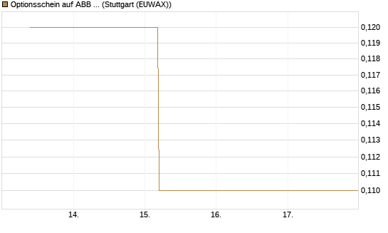 Optionsschein auf ABB Ltd [Goldman Sachs Bank Europe SE] Chart