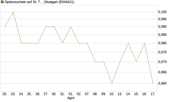 Optionsschein auf Dt. Telekom [Goldman Sachs Bank Europe SE] Chart