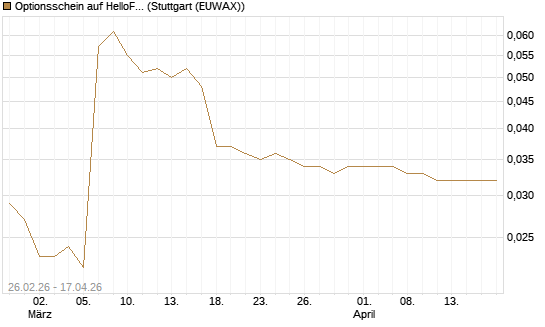 Optionsschein auf HelloFresh [Goldman Sachs Bank Europe SE] Chart
