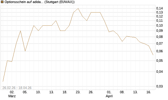 Optionsschein auf adidas [Goldman Sachs Bank Europe SE] Chart