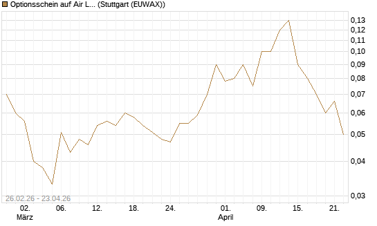 Optionsschein auf Air Liquide [Goldman Sachs Bank Europe SE] Chart