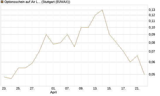 Optionsschein auf Air Liquide [Goldman Sachs Bank Europe SE] Chart