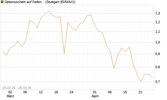 Optionsschein auf Fedex [Goldman Sachs Bank Europe SE] Chart