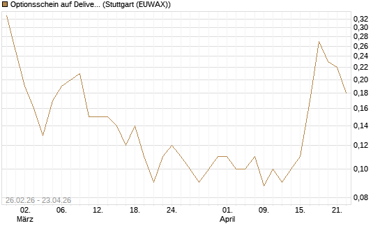 Optionsschein auf Delivery Hero [Goldman Sachs Bank Europe SE] Chart