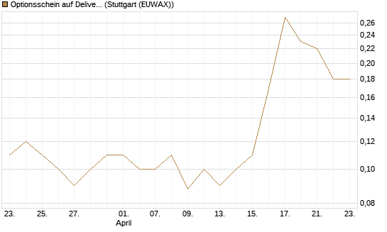 Optionsschein auf Delivery Hero [Goldman Sachs Bank Europe SE] Chart