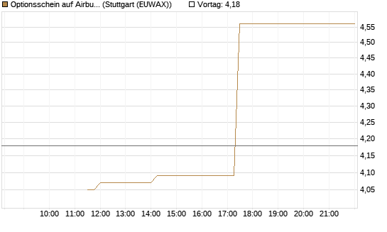 Optionsschein auf Airbus Group SE [Goldman Sachs Bank Europe SE] Chart