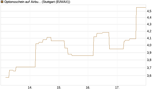 Optionsschein auf Airbus Group SE [Goldman Sachs Bank Europe SE] Chart