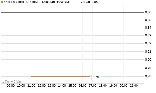 Optionsschein auf Chevron [Goldman Sachs Bank Europe SE] Chart