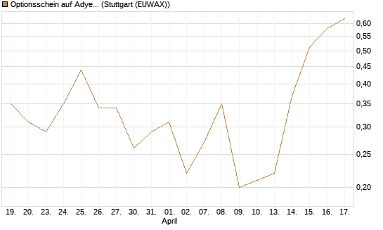 Optionsschein auf Adyen NV [Goldman Sachs Bank Europe SE] Chart