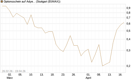 Optionsschein auf Adyen NV [Goldman Sachs Bank Europe SE] Chart