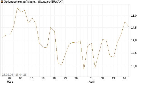 Optionsschein auf Mastercard [Goldman Sachs Bank Europe SE] Chart