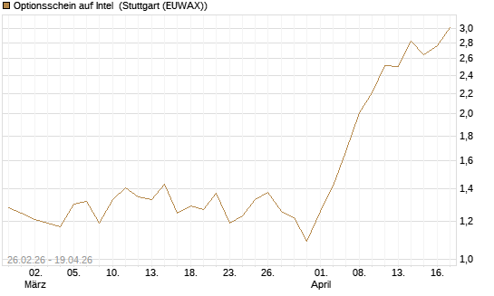 Optionsschein auf Intel [Goldman Sachs Bank Europe SE] Chart