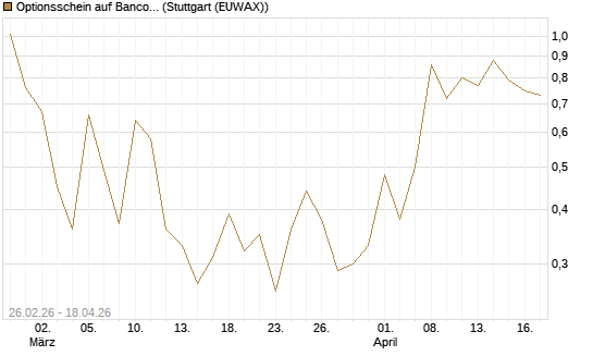 Optionsschein auf Banco Bilbao Vizcaya Argentari [Goldman Sachs Bank Europe SE] Chart
