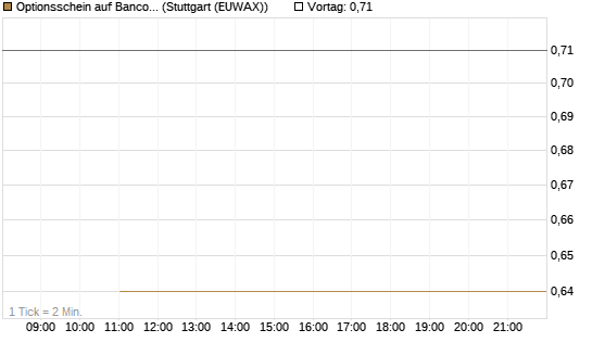 Optionsschein auf Banco Bilbao Vizcaya Argentari [Goldman Sachs Bank Europe SE] Chart