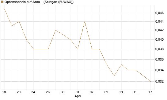 Optionsschein auf Aroundtown Property Holdings [Goldman Sachs Bank Europe SE] Chart