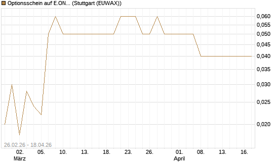 Optionsschein auf E.ON [Goldman Sachs Bank Europe SE] Chart