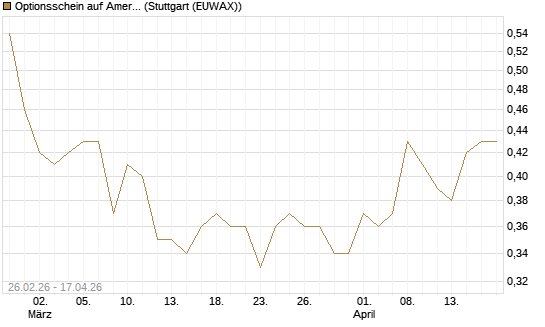 Optionsschein auf American Airlines Group [Goldman Sachs Bank Europe SE] Chart