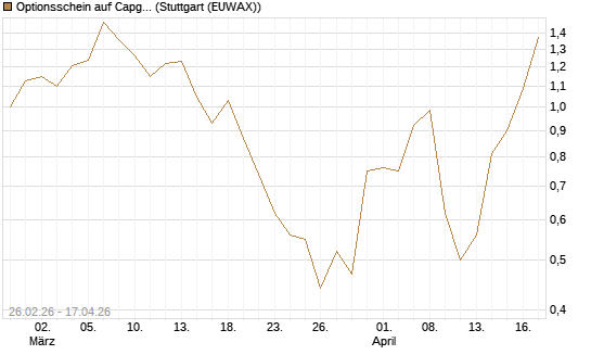 Optionsschein auf Capgemini [Goldman Sachs Bank Europe SE] Chart