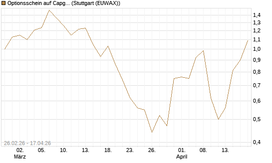 Optionsschein auf Capgemini [Goldman Sachs Bank Europe SE] Chart