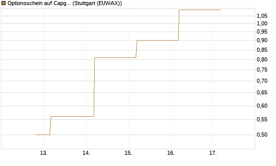Optionsschein auf Capgemini [Goldman Sachs Bank Europe SE] Chart