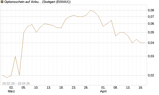 Optionsschein auf Airbus Group SE [Goldman Sachs Bank Europe SE] Chart