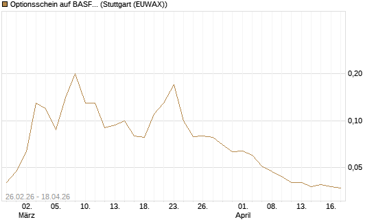 Optionsschein auf BASF [Goldman Sachs Bank Europe SE] Chart