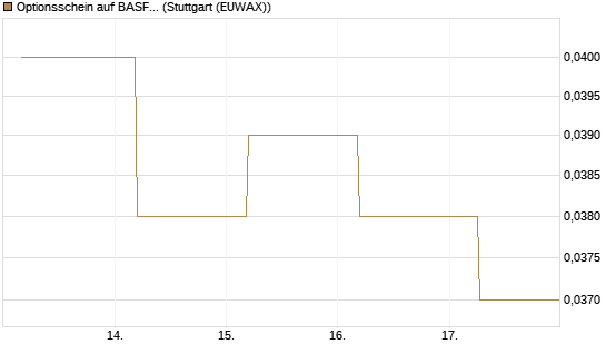 Optionsschein auf BASF [Goldman Sachs Bank Europe SE] Chart