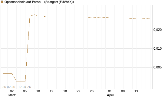 Optionsschein auf Porsche Automobil Holding SE Vz [Goldman Sachs Bank Europe SE] Chart