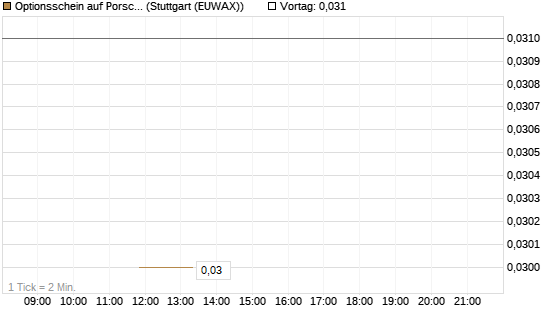 Optionsschein auf Porsche Automobil Holding SE Vz [Goldman Sachs Bank Europe SE] Chart