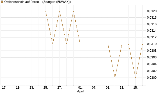 Optionsschein auf Porsche Automobil Holding SE Vz [Goldman Sachs Bank Europe SE] Chart