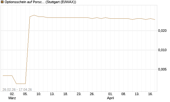 Optionsschein auf Porsche Automobil Holding SE Vz [Goldman Sachs Bank Europe SE] Chart