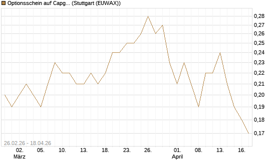 Optionsschein auf Capgemini [Goldman Sachs Bank Europe SE] Chart