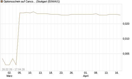 Optionsschein auf Cancom [Goldman Sachs Bank Europe SE] Chart