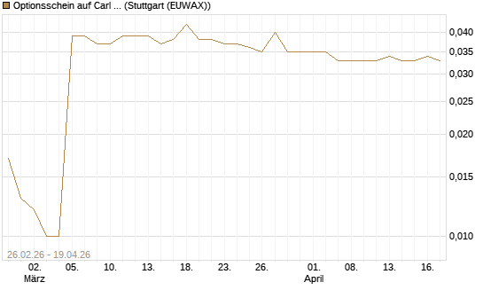 Optionsschein auf Carl Zeiss Meditec [Goldman Sachs Bank Europe SE] Chart