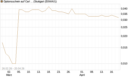 Optionsschein auf Carl Zeiss Meditec [Goldman Sachs Bank Europe SE] Chart
