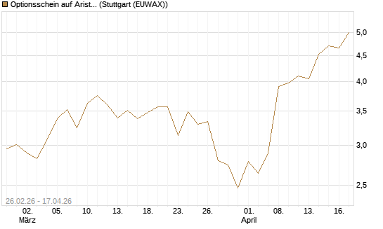 Optionsschein auf Arista Networks Inc [Goldman Sachs Bank Europe SE] Chart