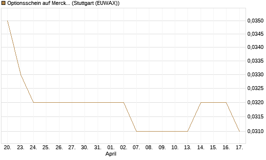 Optionsschein auf Merck KGaA [Goldman Sachs Bank Europe SE] Chart