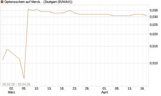 Optionsschein auf Merck KGaA [Goldman Sachs Bank Europe SE] Chart