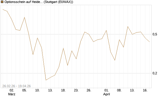 Optionsschein auf Heidelberg Materials [Goldman Sachs Bank Europe SE] Chart