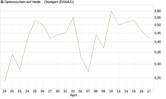Optionsschein auf Heidelberg Materials [Goldman Sachs Bank Europe SE] Chart