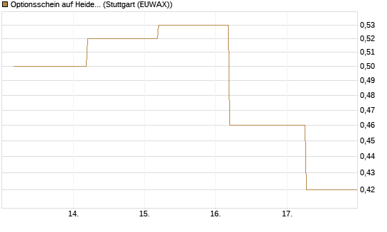Optionsschein auf Heidelberg Materials [Goldman Sachs Bank Europe SE] Chart